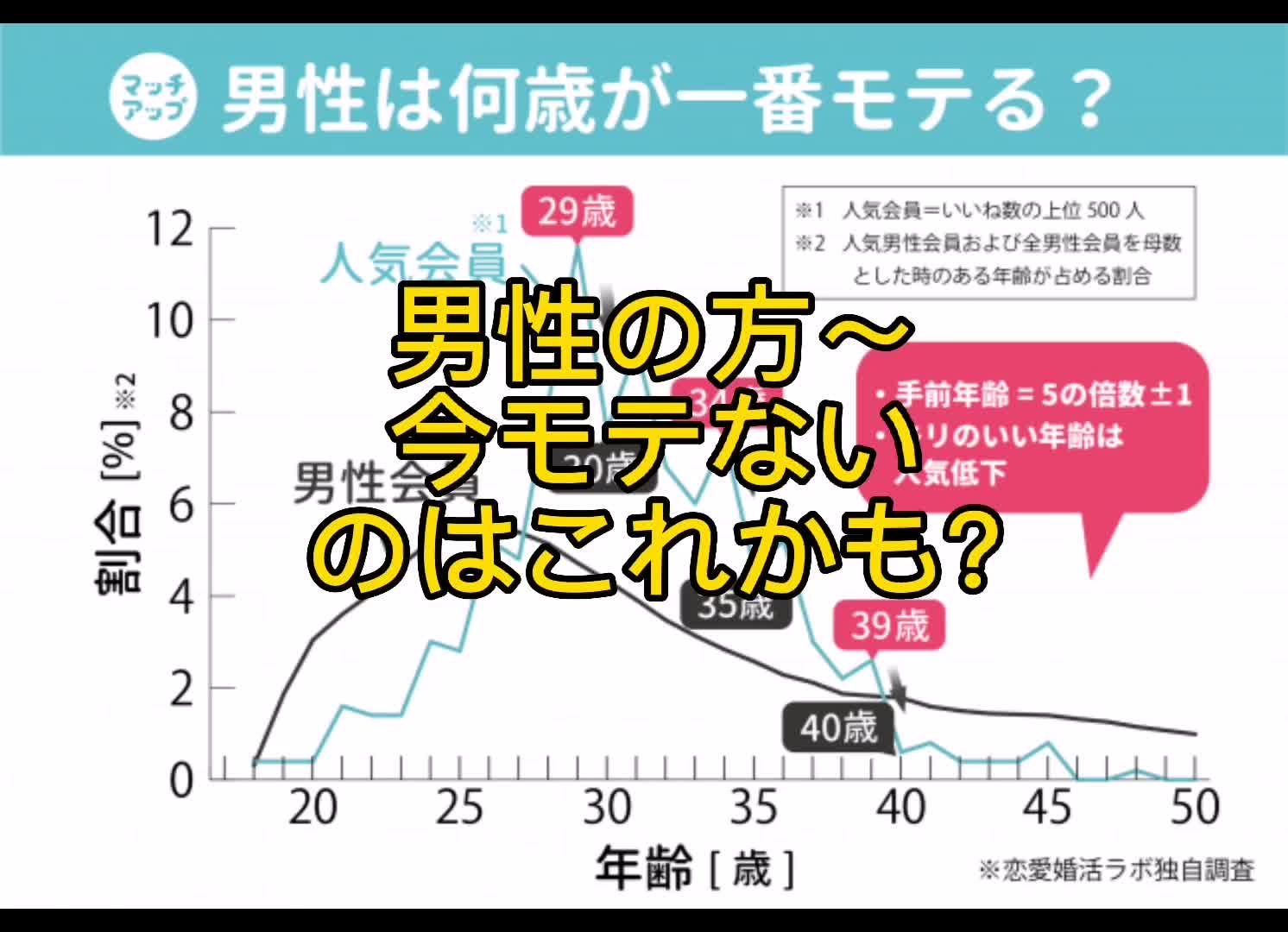 【男性は何歳が1番モテる？】#婚活 #結婚 #モテる人の特徴 